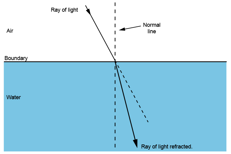 Refraction of a ray of light as it travels from air into water.